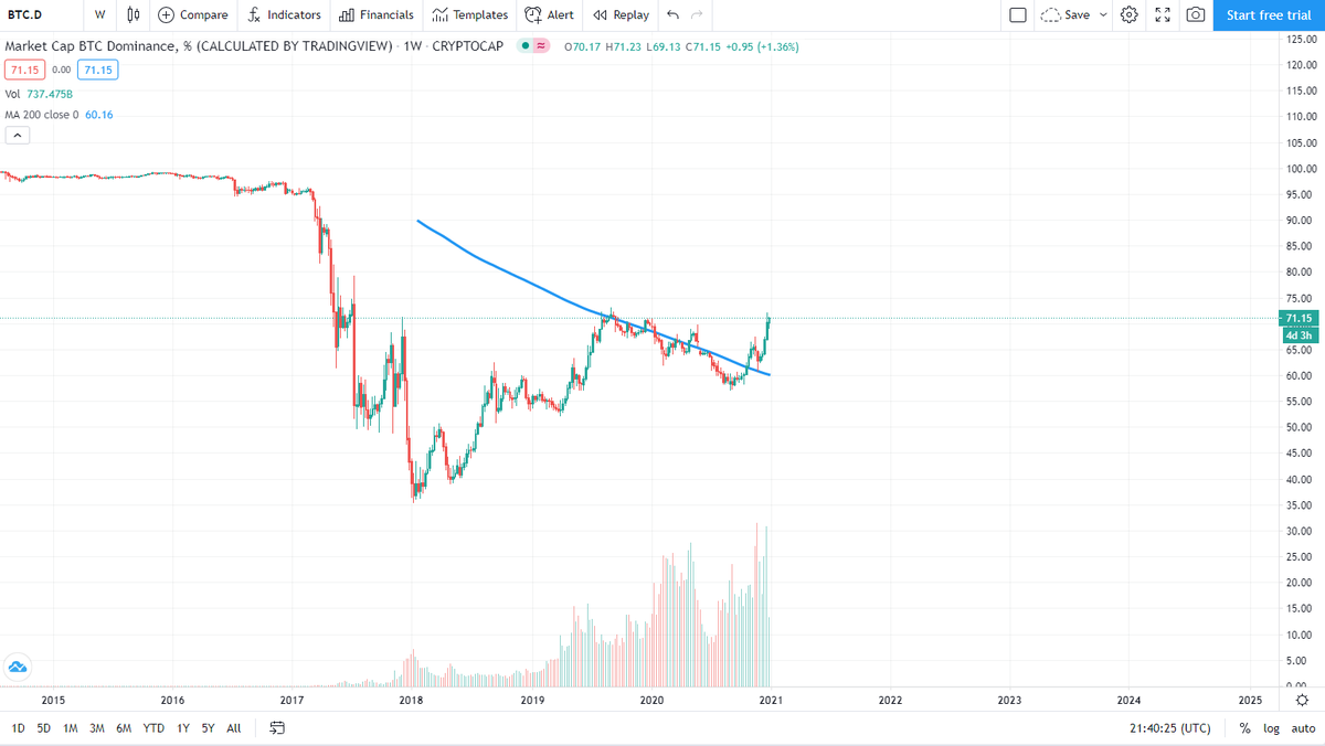 1/4 The 200 week MA has always been the market bottom & the indicator of the long term  #bitcoin   trend. We apply the same 200 week MA to the bitcoin dominance and we see the macrotrend from inception has been down – typical of a maturing market.bitcoin dominance = altcoins 