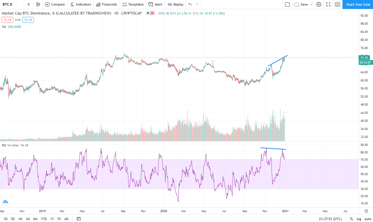 2/4 It appears to be a time of high fear in  #altcoins and high euphoria in  #bitcoin   – all while many alts are showing bullish divergences & bitcoin dominance starting to show bearish divergence. Every Bullrun BTC Dominance forms a new ATL and never recovers the all time high.