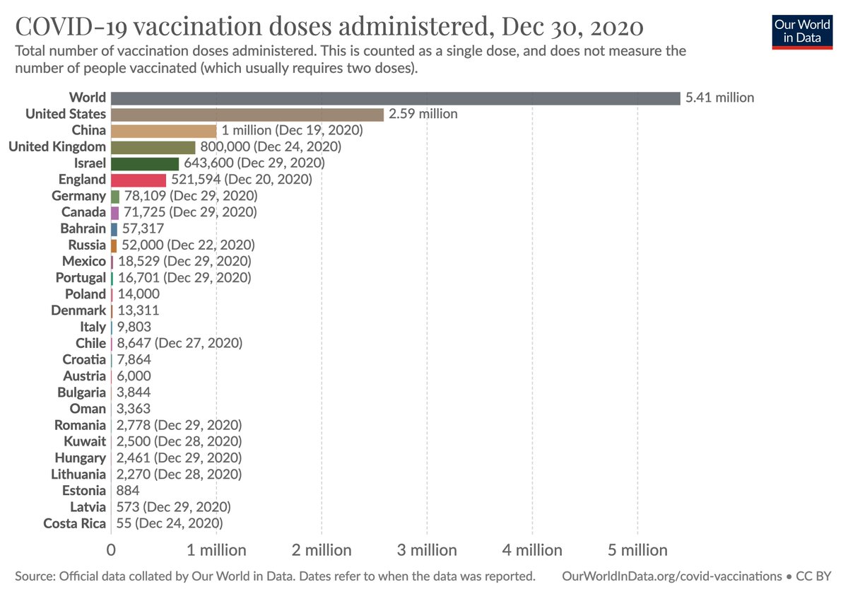 What is going on with the vaccination campaigns?Pfizer/Biontech said that they’d provide 50 million doses worldwide within 2020.There are other vaccines too.Now, one day before the end of 2020, we find in our global dataset that only 5.4 million people received a vaccine.