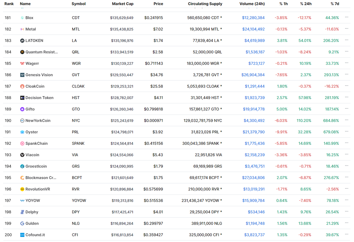 3/4 In 2017, a $1bil mktcap was a top 40 white paper, and $120 mill to be top 200. BTC & USD coins provide the liquidity for altcoins to pump – the mktcap of BTC is higher than in 2017 & USD coins market cap has 40x. More powder in the powder keg, bigger explosion
