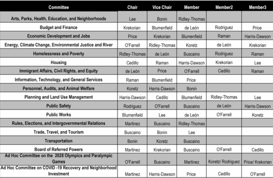 Well, since  @LACityClerk is taking all the time in the world to get the new council committee assignments up here is the draft doc that was sent around the horseshoe last week. There are a lot of changes, and some tea leaves to be read. Thread of the high/lowlights...