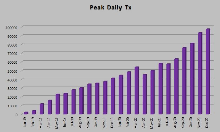 How do you find the next gem – who has grown the most in real world utility but still has massive room to grow?My 100x gem is  $lto.Under $30 mill mkt cap – top 10 tx & best P/E in crypto coupled with deflationary supply. $utk  $rsr  #xrp  $vidt  $lto  $snx  $doge  $algo  $yfi  $link