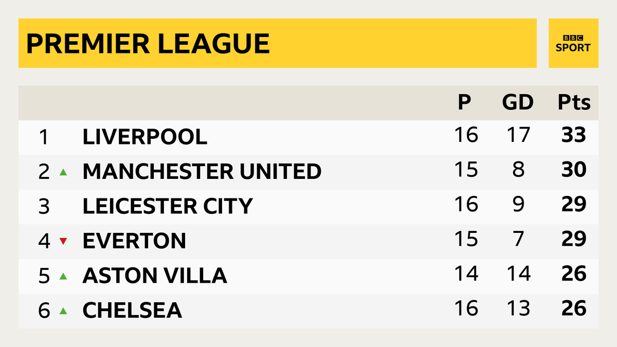 Match Of The Day This Is How The Top Of The Premier League Table Looks At The End Of Who Do You Think Will Win The Title