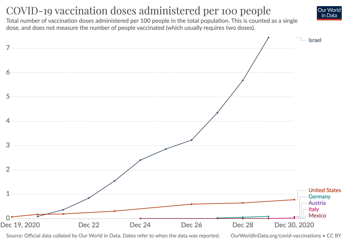 It isn’t impossible to do this rapidly.Israel’s population receives its protection rapidly. 7.4% of Israel’s population has received the first dose.In the US it is 0.8%In Germany 0.09%