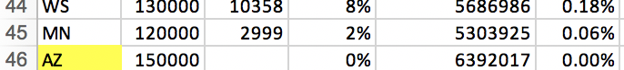 Next thing is, these numbers aren't even close to the numbers in the linked WaPo article. For instance, both worksheets in the provided spreadsheet say Minnesota has only administered 2,999 vaccinations. The article says more than 38,000 have been given.