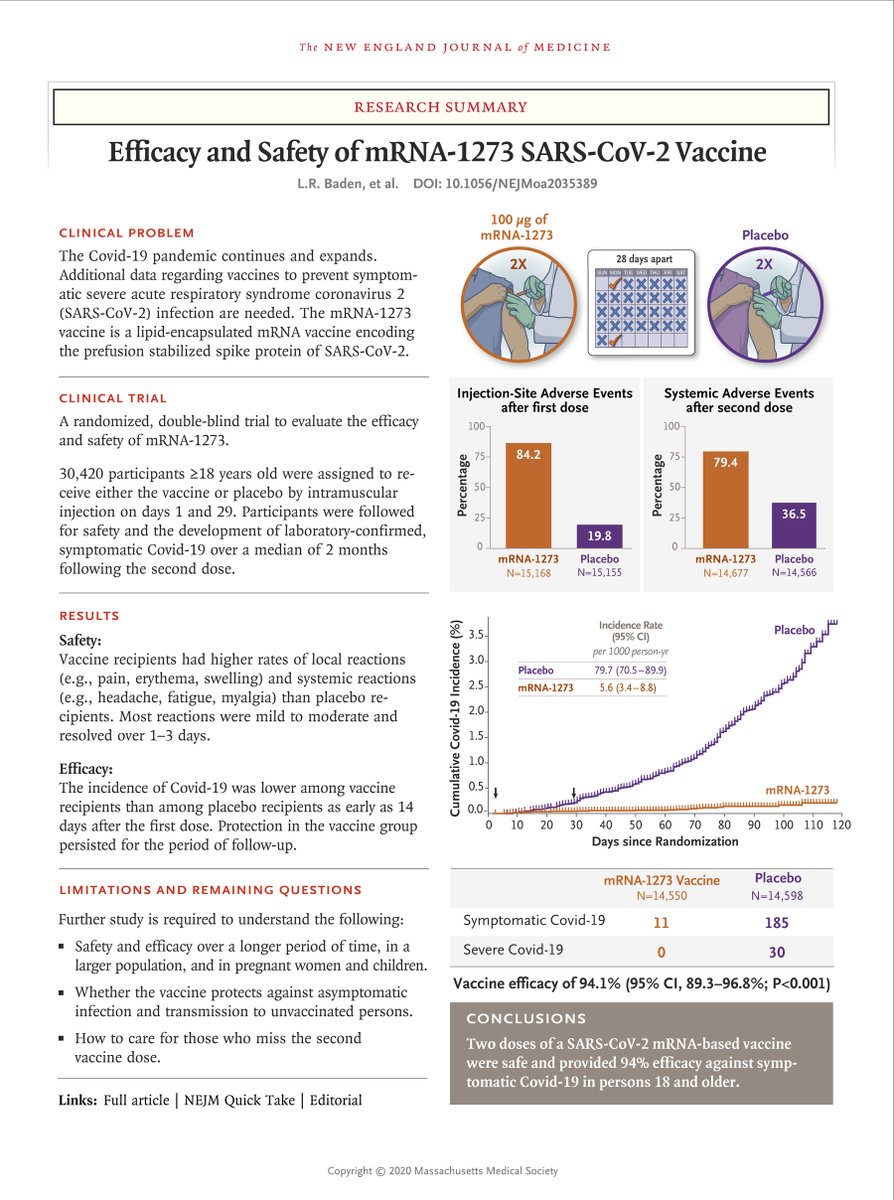alvie_barr's tweet photo. 🚨 Moderna Trial Data Released 🚨

Efficacy and Safety of the mRNA-1273 #SARSCoV2 Vaccine (@nejm)

Link: https://t.co/2I6pCy3iRY

@V2019N @syramadad @florian_krammer @Vaccinologist #COVID19 https://t.co/0EbLfTwwKN
