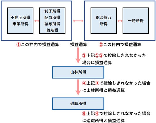 Kuu On Twitter 雑所得と事業所得って損益通算できるんだっけ