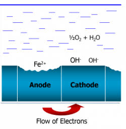 With seawater acting as an electrolyte, the copper or lead sheathing would become the positive cathode and the iron bolts holding the ship together become the negative anode. Anodes quickly turn to rust, so again your ship is destroyed.