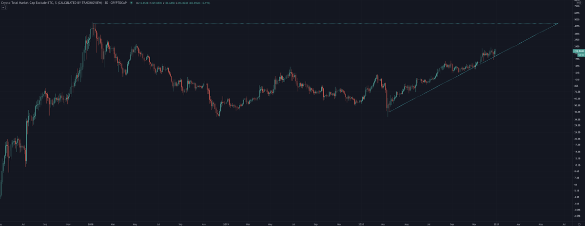 I've starting selling  $BTC for alts over the past 7 days and will continue to.The extreme nature of this period is why. I'm betting on:- Extreme mrkt positioning- General greed & fomo- ALTs being under owned as holders capitulate for BTC- Cyclical nature of the market