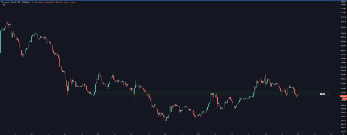 No need to get too fancy here. I think ETH has an ATH run in it, which is +90% from here.Simply put, I think EIP 1559 & the imminent launch of Layer 2 will send  $ETH toward $1450 b4 BTC heads to $50k. Also ETH capitulated & appears bottomed through my buy zone.