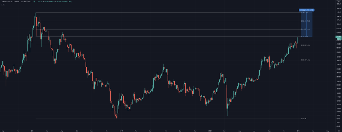 No need to get too fancy here. I think ETH has an ATH run in it, which is +90% from here.Simply put, I think EIP 1559 & the imminent launch of Layer 2 will send  $ETH toward $1450 b4 BTC heads to $50k. Also ETH capitulated & appears bottomed through my buy zone.