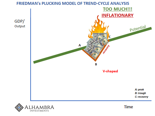 If fiscal and monetary policy is nothing more than a means to "fill in the trough" to mitigate recession effects, then this risks the "too much" scenario which is were Larry Summers was objecting.  https://alhambrapartners.com/2020/12/29/the-summer-slowdown-collides-with-the-summers-acceleration-theory/