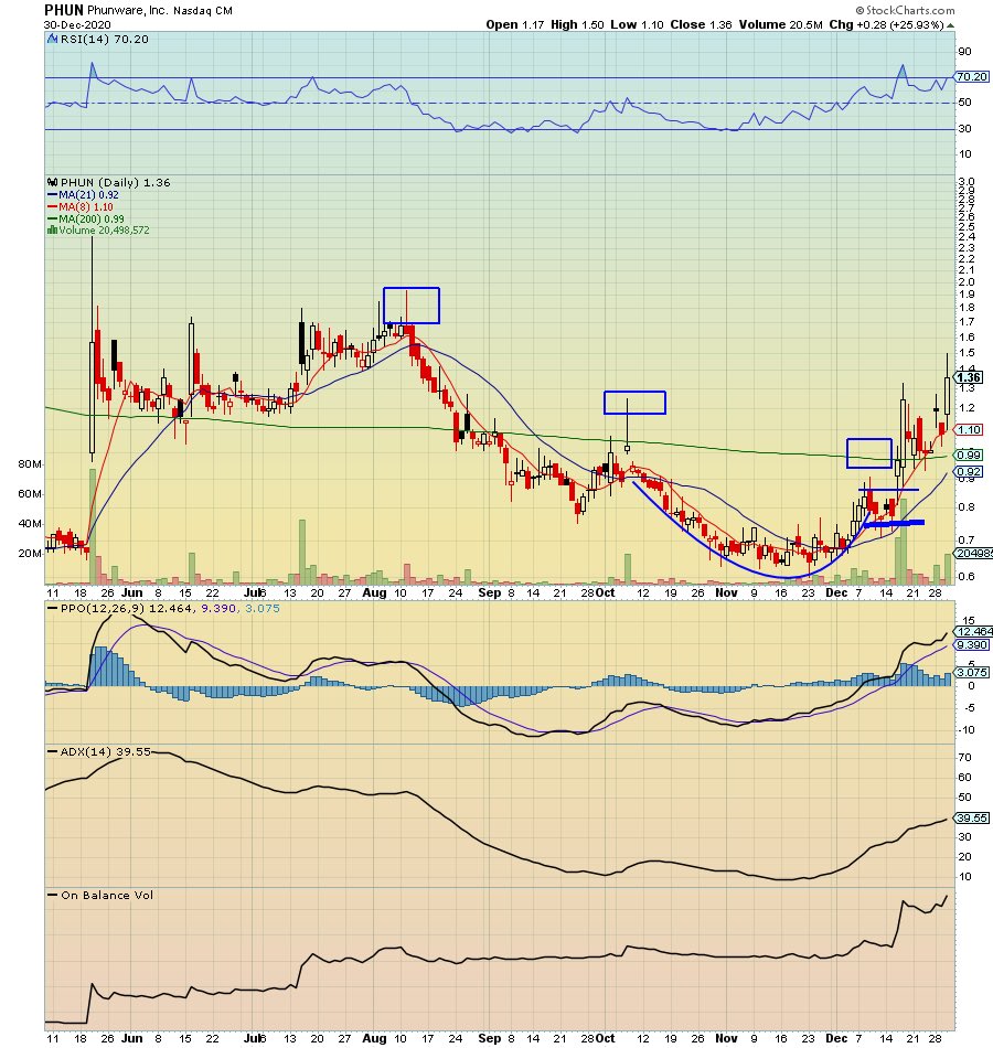 RadioSilentplay's tweet photo. $PHUN 1.36 blockchain bitcoin related play closed above the previous high 1.33 now watch that 1.78-3.10 next 

Bullish 8 into 21 cross weekly 
Bullish Cup Handle break 
Bull flag break 

Remarks: over rated or will it do a $MARA please Comment Like and Share https://t.co/AH8BPZJj3N