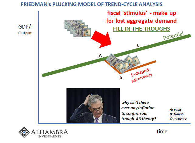 Ever since the last time, 2008-09, this theory has left predictions for wild inflation unfulfilled. Rather than figure out why, even Economists like Larry Summers began to speculate about "stagnation."Yes, but from what? And what does that mean 2021? https://alhambrapartners.com/2020/12/29/the-summer-slowdown-collides-with-the-summers-acceleration-theory/