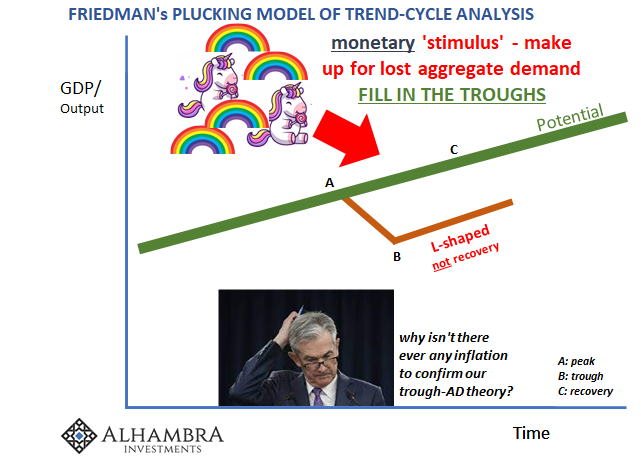 Final note for the record; the Fed's part in all of this so far as "stimulus" and filling in the trough/aggregate demand is concerned doesn't have dollars in it.On the contrary, "monetary" policy is realistically depicted like this: https://alhambrapartners.com/2020/12/29/the-summer-slowdown-collides-with-the-summers-acceleration-theory/