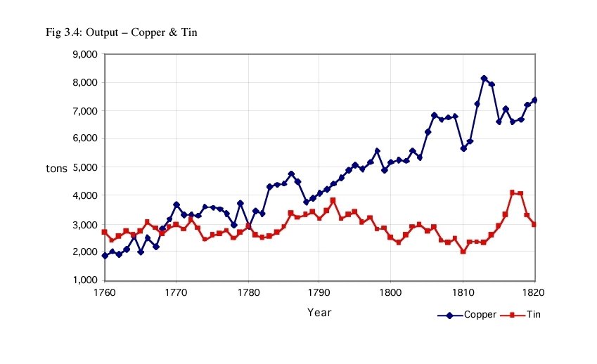 People associate Cornish mining with tin, but at least in this period copper becomes a much bigger trade in volume terms: