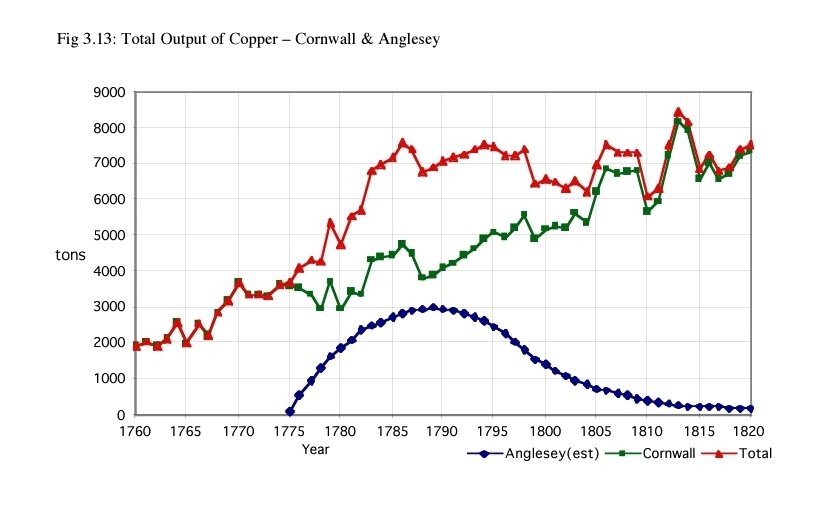This study shows how rapidly Cornish copper production ramped up in this period. For the UK as a whole, output doubles in 10 years: https://www.google.com/url?sa=t&source=web&rct=j&url=https://eprints.worc.ac.uk/293/4/4._Ch_3.pdf&ved=2ahUKEwj45M6ckPftAhUHwTgGHdngCiQQFjAMegQIHBAB&usg=AOvVaw1DImAa4hwqNTX_se9ND19v