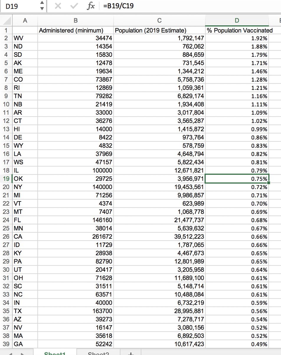 Alright. Based on the most current data on the Washington Post article linked to in the press release (which WaPo dates yesterday, 12/29, 6:44 p.m).... Oklahoma actually ranks 18th -- not in the top ten -- for percentage of its population having received one vaxx dose so far.