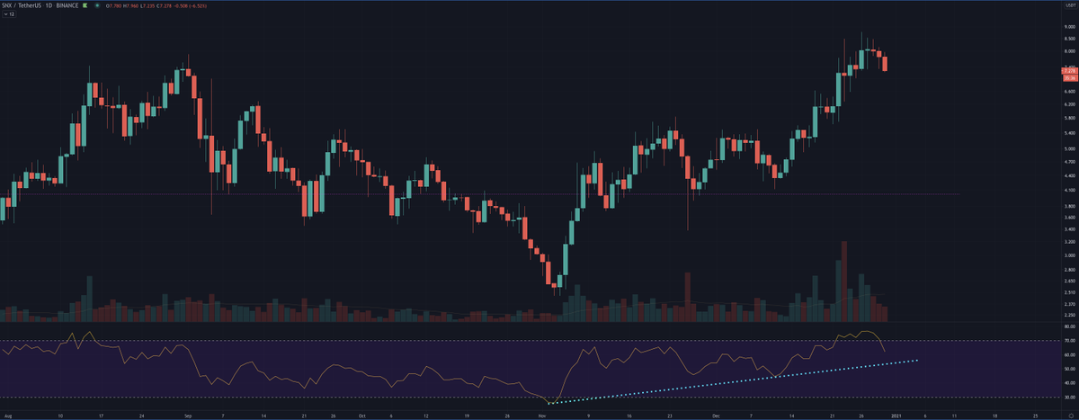 I think the run over $8 was a combination of the CB listing & investors building positions ahead of L2 & derivs.Some speculators sold SNX for AAVE / MITH farming, so a shallow pullback makes sense as rotation.The BTC chart is at an extreme. The r/r + catalysts are too good.