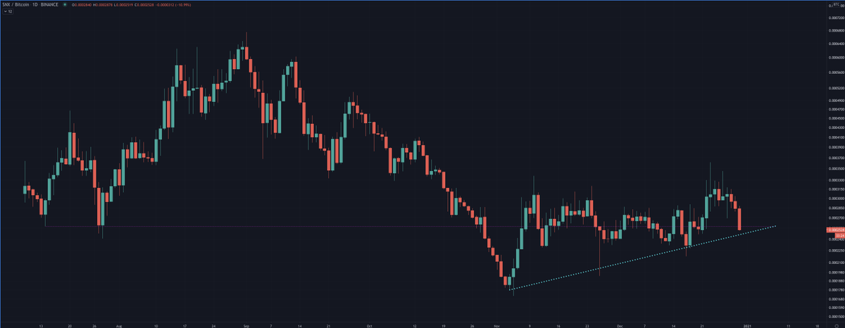 I think the run over $8 was a combination of the CB listing & investors building positions ahead of L2 & derivs.Some speculators sold SNX for AAVE / MITH farming, so a shallow pullback makes sense as rotation.The BTC chart is at an extreme. The r/r + catalysts are too good.