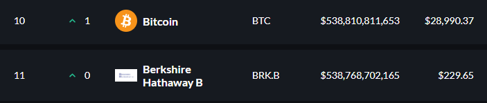 MitchRayTA's tweet photo. Rat poison is now a higher market cap than Berkshire Hathaway #btc #Bitcoin #Crypto #cryptocurrencies #cryptocurrencynews #CryptoTwitter #WarrenBuffett #BERKSHIRE #StockMarket https://t.co/XhBghZhKvI