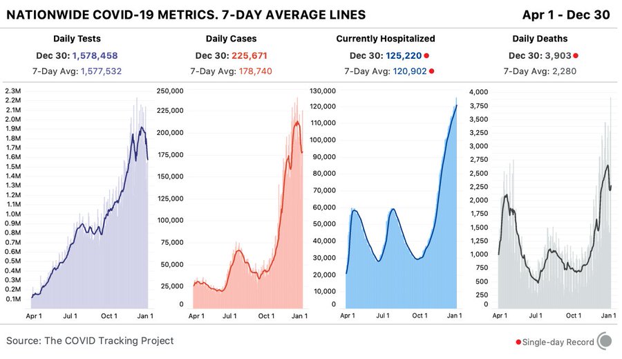 4 bar charts showing key COVID-19 metrics for the US over time. Today, states reported 1.6M tests, 226k cases, 125,220 currently hospitalized (record), and 3,903 deaths (record).