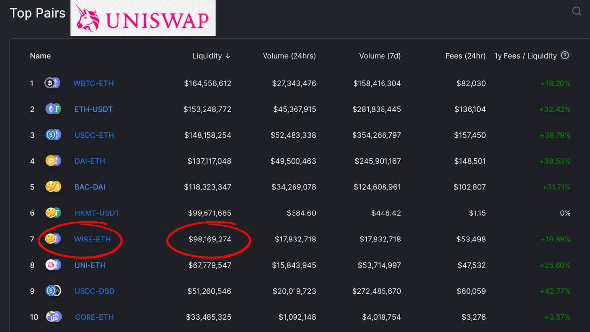 WISE_Token's tweet photo. $WISE: New pool who dis? @haydenzadams https://t.co/VBfHVWqauP