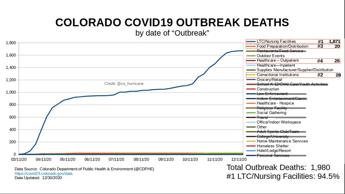 COLORADO COVID19 OUTBREAK DEATHSWEEKLY UPDATE12/30/2020NOTES:If a category is crossed out: *Zero* Deaths(ie - restaurants/schools/gyms/etc.)If there is no number next to category: Single digit death(s)