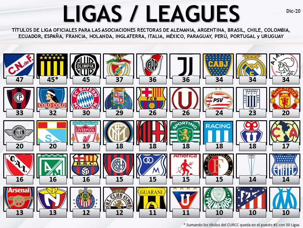 🔝🏆Clubes con más títulos de Liga considerando los siguientes países

🇩🇪Alemania
🇦🇷Argentina
🇧🇷Brasil
🇨🇱Chile
🇨🇴Colombia
🇪🇨Ecuador
🇪🇸España
🇫🇷Francia
🇳🇱Holanda
🏴󠁧󠁢󠁥󠁮󠁧󠁿Inglaterra
🇮🇹Italia
🇲🇽Mexico
🇵🇾Paraguay
🇵🇪Perú
🇵🇹Portugal
🇺🇾Uruguay