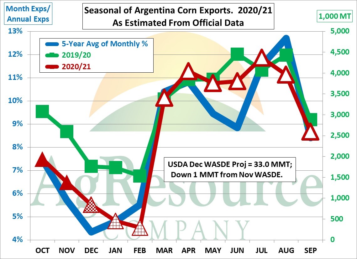 AgResource's tweet photo. #Argentina suspended new #corn #export registrations till Mar 01. The 2020/21 crop is deteriorating daily, raising the possibility that a quota “could be” imposed if the crop falls below 44 MMT vs #USDA’s projection of 49 MMT. Quotas have been used before. https://t.co/O1FPzdyTKQ https://t.co/2JC5w4623x