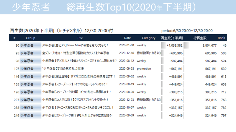 ジャニーズjr データまとめ 年下半期データまとめ Travisjapan ジャニーズjrチャンネル再生回数
