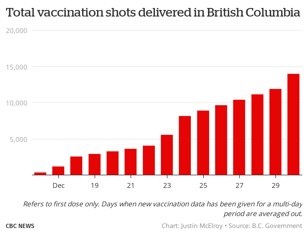 j_mcelroy's tweet image. We'll stick with a basic bar chart for vaccinations in B.C. right now because of how basic things are, probably move to a line chart fairly quickly. 

But as you can see, there hasn't been a real ramping up so far.