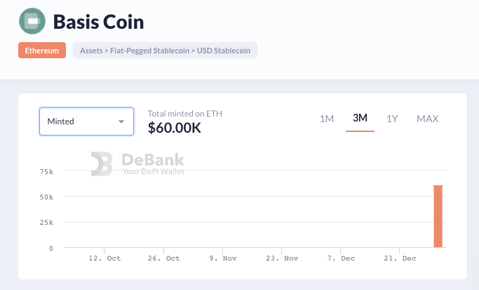 DeBankDeFi's tweet photo. - @Basis_Coin (algorithmic stablecoin protocol) is listed on @DeBankDeFi now! (#TVL $64M so far)
🔗https://t.co/VrPZ2nXdY8

- pfolio is around the corner ! 🥳
#Ethereum #DeFi #BCS #BCC #BCB https://t.co/bP3WaiEkPE