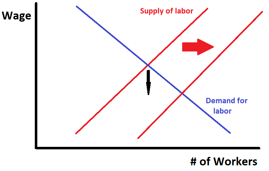 2/Most people think immigration is just a positive labor supply shock. Add more workers, get more labor supply.This is the model they have in their minds. In this model, immigration makes wages go down.