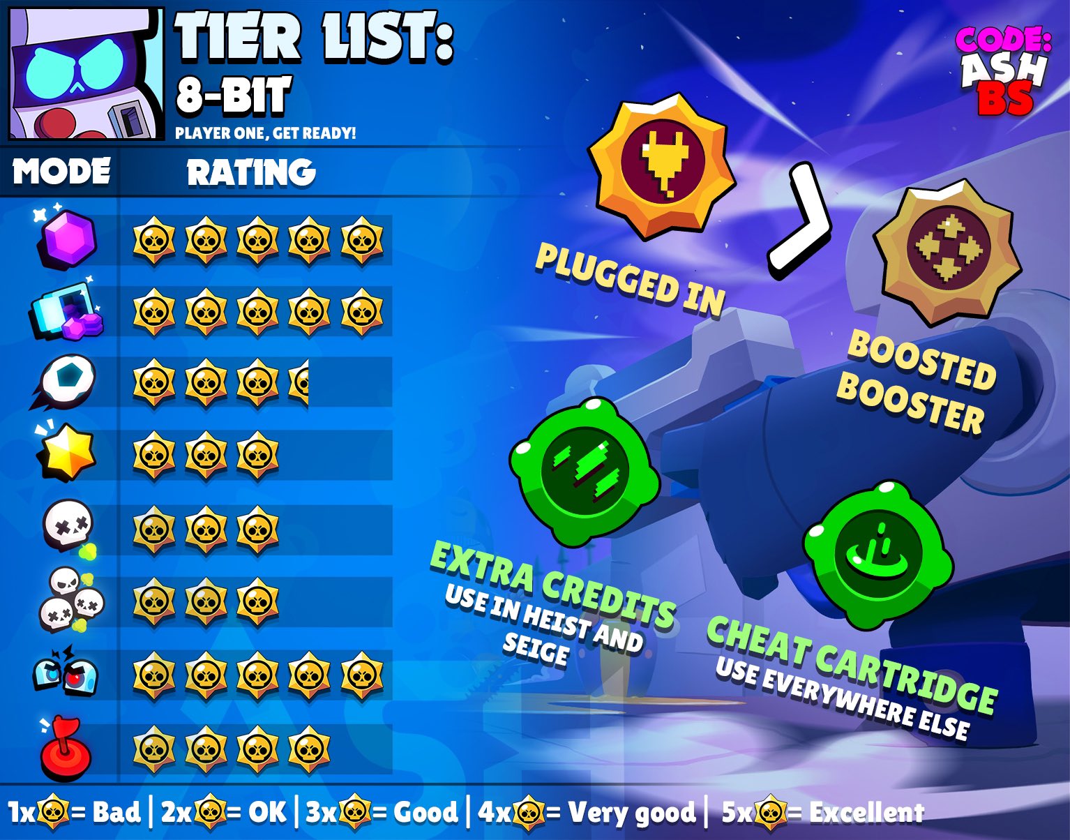 Code: AshBS on X: 8-Bit tier list for all game modes and the best maps to  use him in with suggested comps. One of the best brawlers in the game! 👾 # BrawlStars