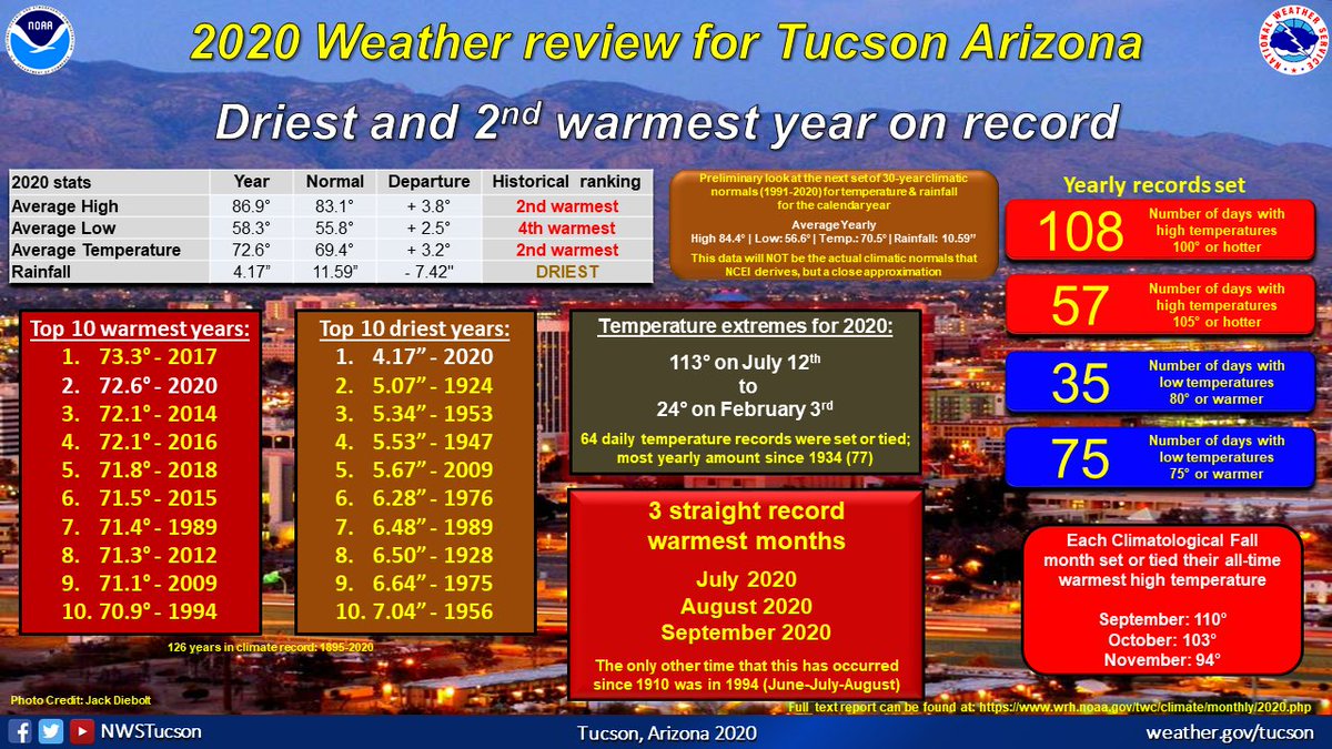 2020 was definitely a record setting one for Tucson.

DRIEST on record: 4.17"
2nd warmest on record: 72.6°

Many temperature records were set including:

Most # of days with highs...
100°+: 108 
105°+: 57
Daily record highs set: 33

Full report here: wrh.noaa.gov/twc/climate/mo…
#azwx