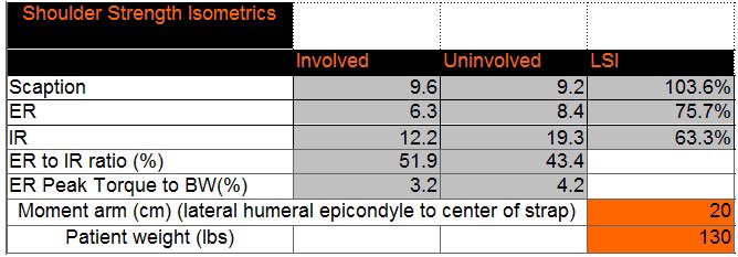 As for her I saw her from 11/20 to 12/30 for 7 visits. Sadly she has to discontinue since deductible is reseting. ROM and Strength measures below and QuickDASH showed 30% disability but she’s shooting the bow again since 4 months ago.