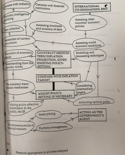 17/ ….around 2 wings/missions: Monetary Stability (MS) & Financial Stability (FS). Yet financial wing's missions were subsumed to monetary stability mission (see centrality on 1994 figure)Moreover, 2 wings exhibited ≠ combination of operational & analytical skills...