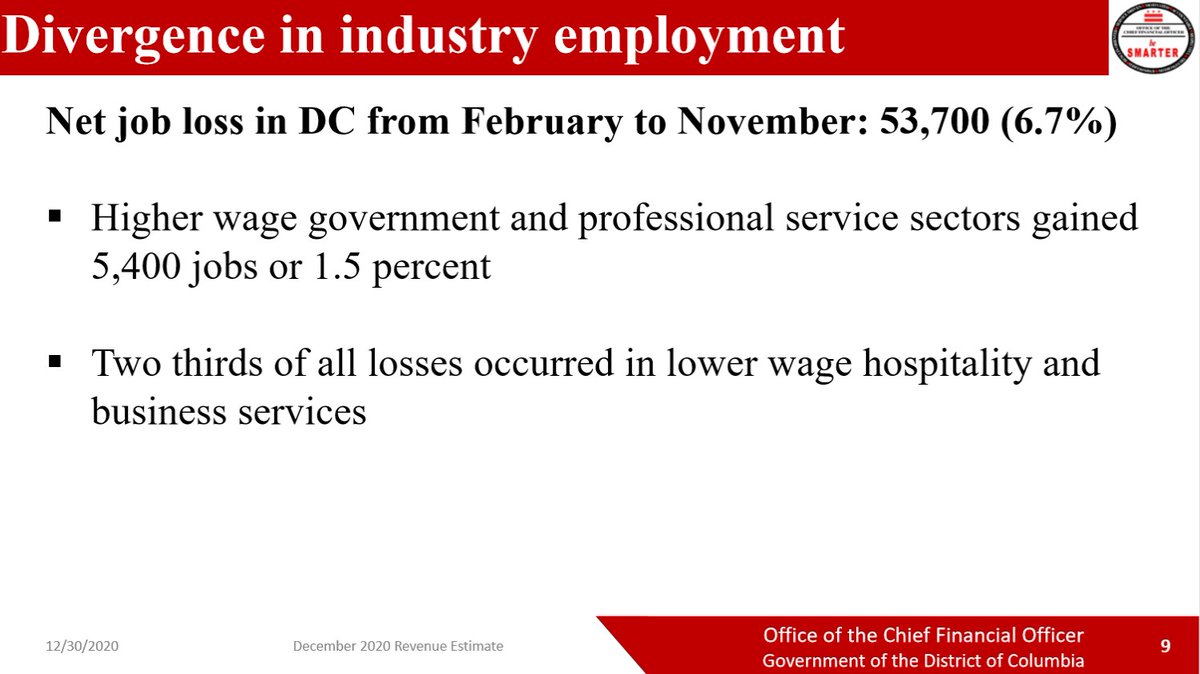 Since Feb., DC has lost 53,700 jobs. But CFOs report notes high wage sectors actually gained more than 5,000 new jobs, a 1.5%. But… 2/3rds of the job losses (36,000 jobs) were lower wage jobs. Those are the folks least able to weather the pandemic & likely were from the start.