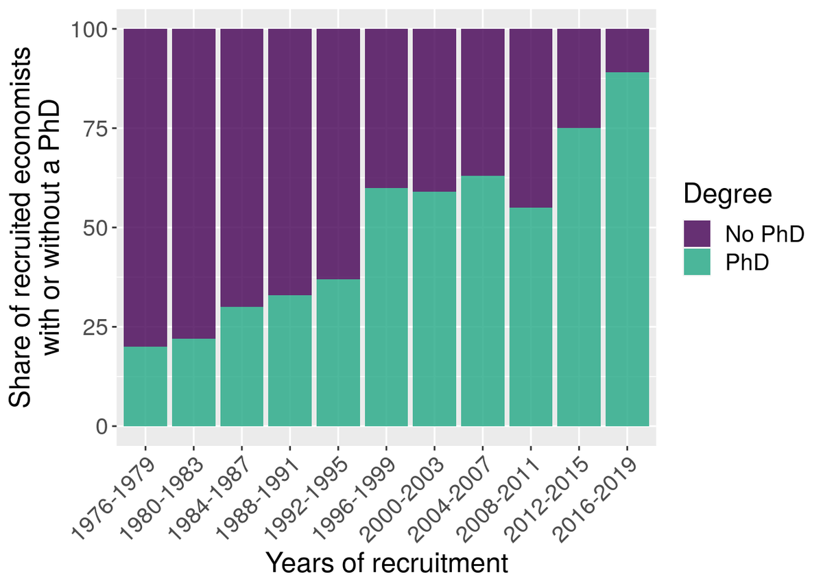 25/ King view therefore contributed to turn the Bank into a “monetary institute,” where more PhD econs recruited & some research emulating academic standards was produced on monetary policy & forecasting, but...(figures are on BoE econs producing research, not all BoE econs)