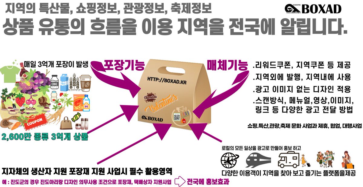디지털 뉴딜 멀리 있지 않습니다.
포장재 기능에 광고매체 기능을 추가하여
추가자원 남용 방지, 기존자원 활용, 친환경, 지역을 전국에 알리는 홍보 기능까지 더 할 나위가 없습니다.
도.시.군 지역 포장재 지원, 택배상자 지원 담당자, 홍보 담당자께 BoxAD 플랫폼을 추천 합니다.