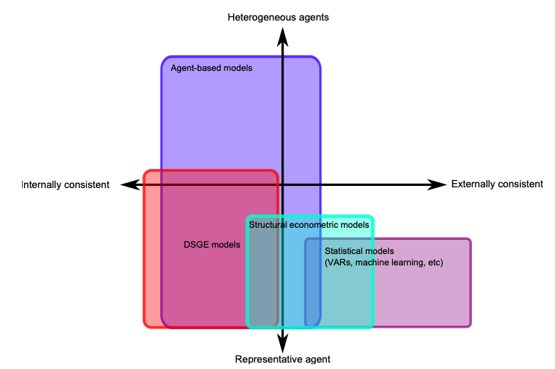 33/ Finally, chief econ Haldane’s appetence for wide array of modeling strategies & interdisciplinarity led to development of stable of Agent-Based Models by financial wing, though none of them (yet) embedded in systematic decision process (see Plassard  https://ideas.repec.org/p/gre/wpaper/2020-30.html)