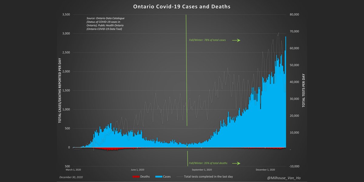 Ontario covid-19 cases, deaths, and testing. #COVID19Ontario  #COVID19