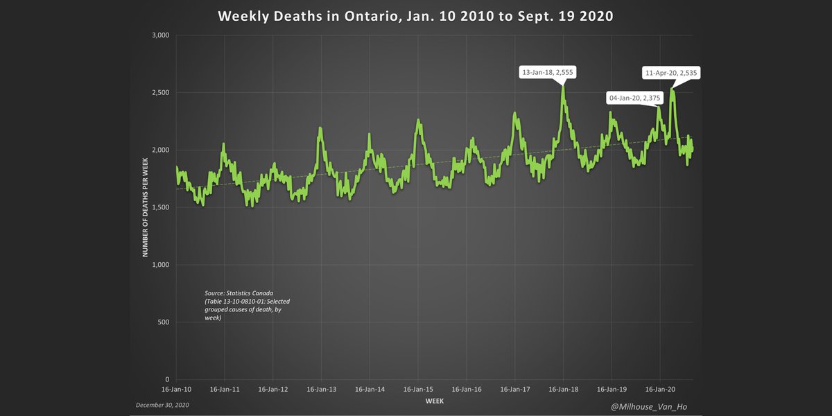 Ontario total weekly deaths 2010-2020.