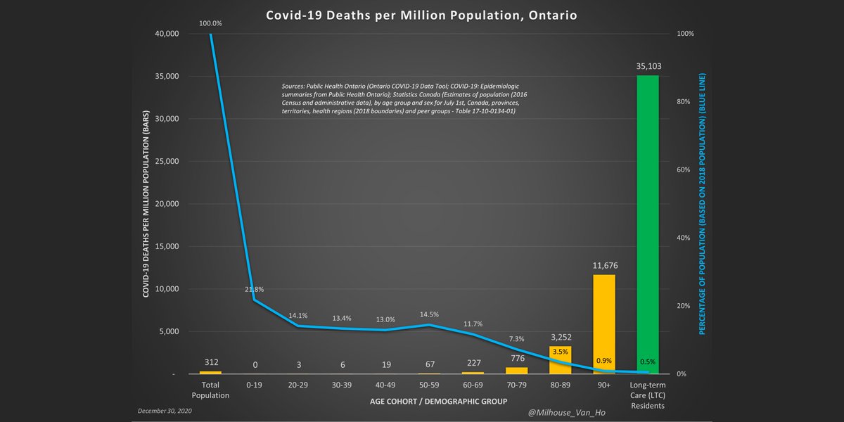 Deaths among long-term care residents (0.5% of the Ontario population) account for 61.2% of all Ontario deaths from/with Covid-19. If the Covid-19 fatality rate for long-term care homes was applied to the Ontario population, the province would have now had over 502,000 deaths.