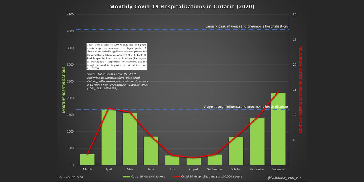 The number of hospitalizations linked to covid-19 in Ontario has generally not approached levels commonly observed for influenza and pneumonia.