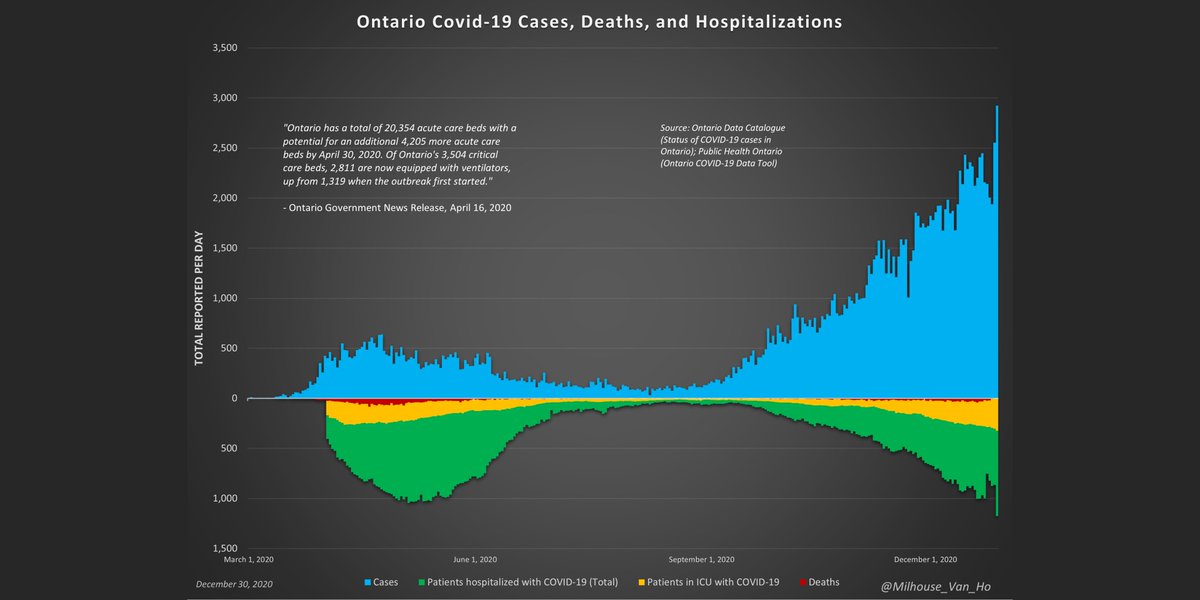 Ontario hospitalizations from or with covid-19.