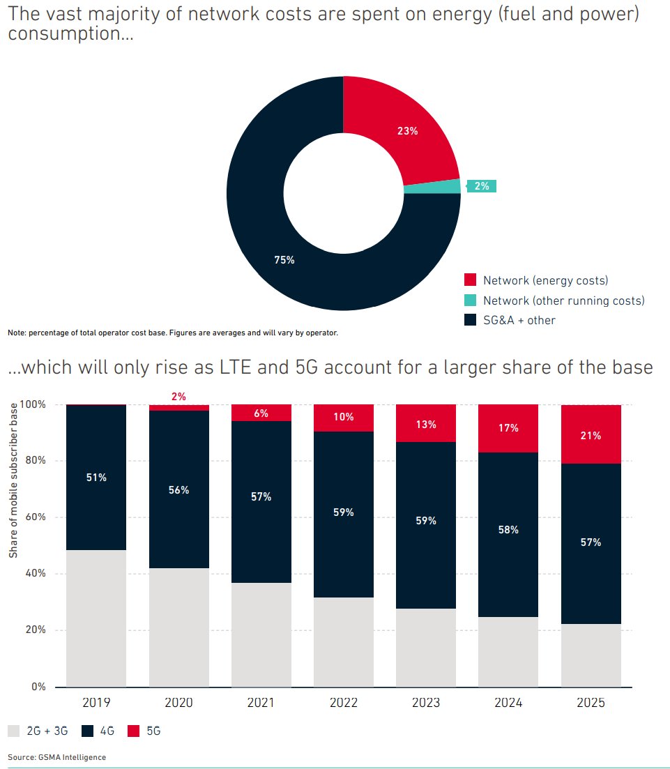 1/ How green is your mobile? "Network opex tends to account for around 25% of a mobile operator cost base, or 10% of revenue. Over 90% of network costs are spent on energy...Most of this spend powers the RAN, with data centers and fiber a smaller share."  https://data.gsmaintelligence.com/api-web/v2/research-file-download?id=54165956&file=241120-5G-energy.pdf