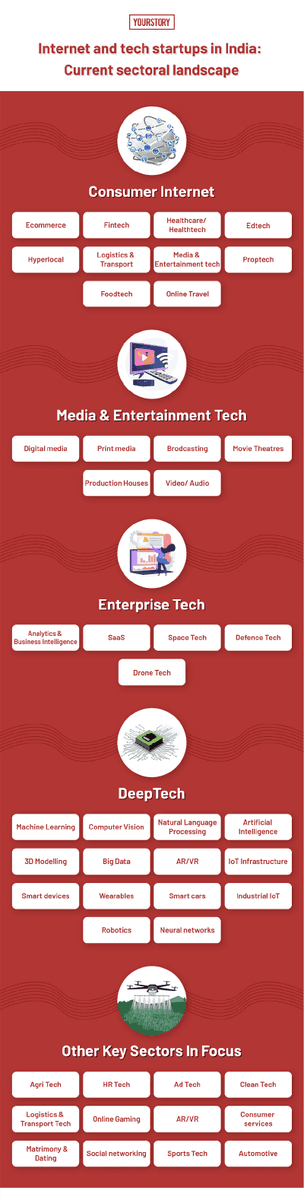 This infographic below offers a holistic view of the current sectoral landscape for  #internet &  #tech startups in India. https://yourstory.com/2020/12/key-trends-decade-indian-startup-ecosystem-outlook-2021