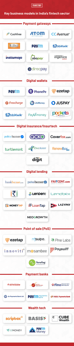 Key Business model's in India's  #Fintech sector -  https://yourstory.com/2020/12/key-trends-decade-indian-startup-ecosystem-outlook-2021